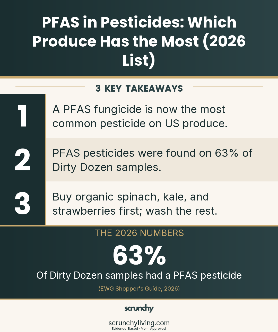 PFAS in Pesticides: Which Produce Has the Most (2026 List) | Pfas | Scrunchy Living