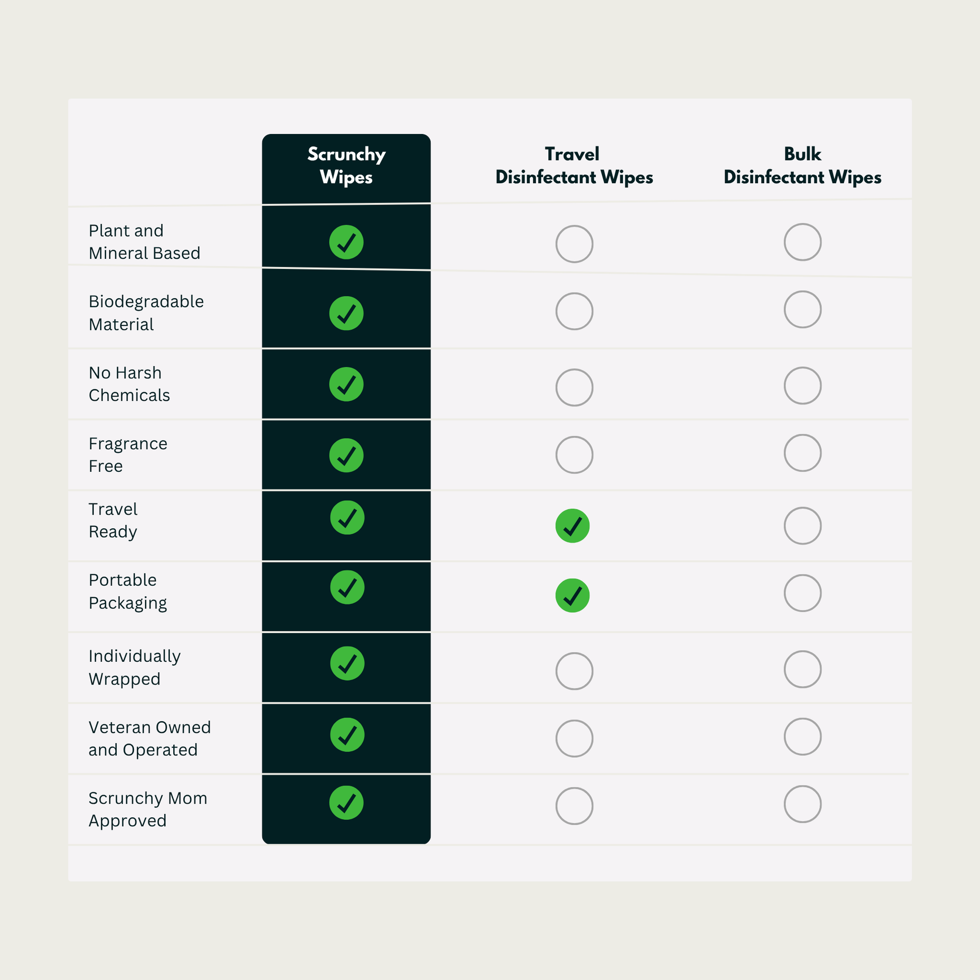 Comparison chart of Scrunchy non-toxic cotton Wipes, Travel Disinfectant Wipes, and Bulk Disinfectant Wipes with green checkmarks.