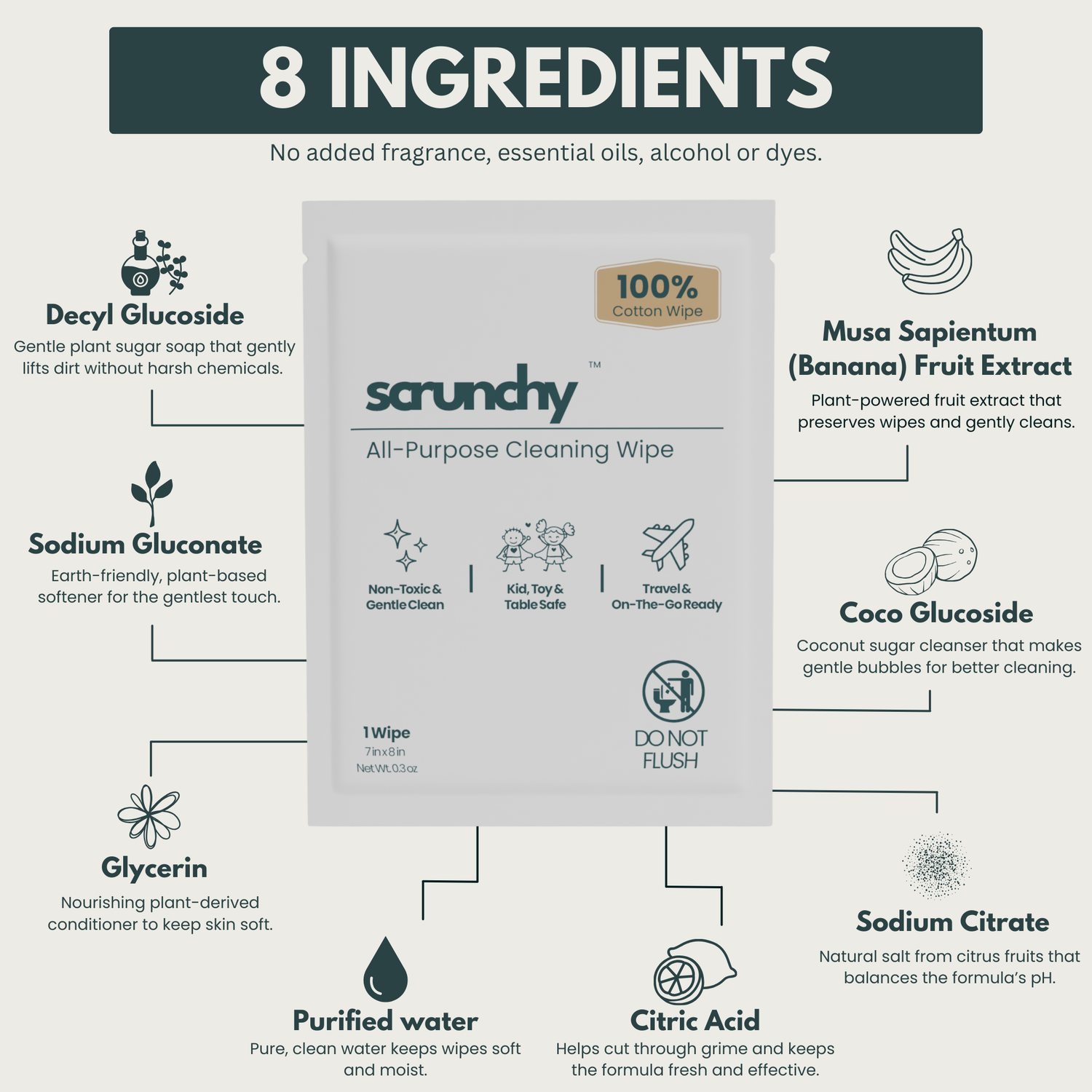 Infographic of Scrunchy All-Purpose Cleaning Wipe showing only 8 non-toxic ingredients with no added fragrance, essential oils, alcohol or dyes on a 100% cotton individually wrapped wipe